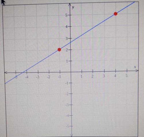 Find the slope of the line graphed below. []