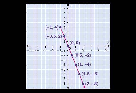 Help

Use the graph of ƒ to find where ƒ (x) < 0. Assume the entire function is graphed.
A). (0