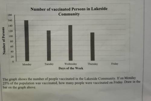The graph shows the number of people vaccinated in the Lakeside Community. If on Monday 25% of the