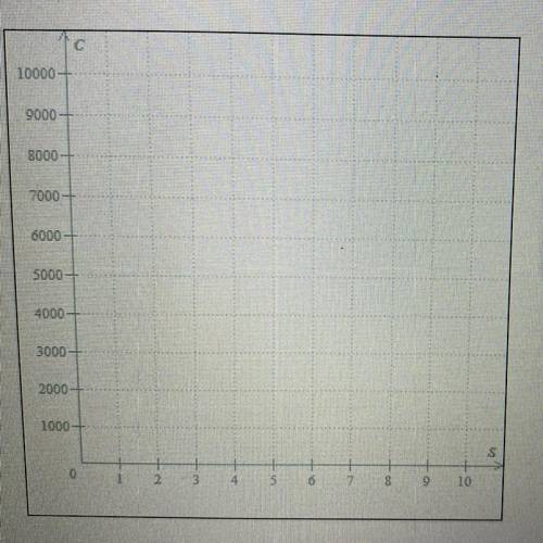Graph the following equation on the graph C = 7250 + 205s