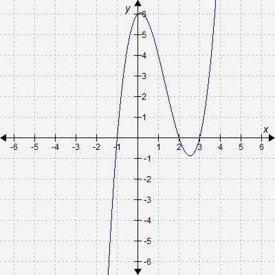 Which equation could possibly represent the graphed function?

A. 
f(x) = (x − 1)(x + 2)(x + 3)
B.