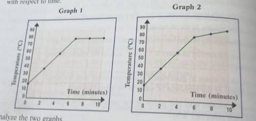 What do you conclude from each graph?