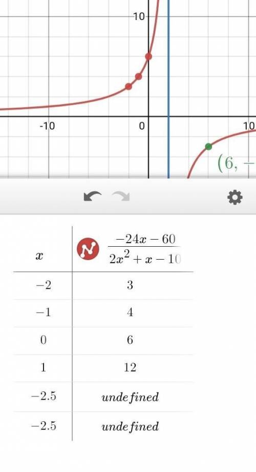 Write the equation of a possible rational

function that has an asymptote at x = 2, has a
point of