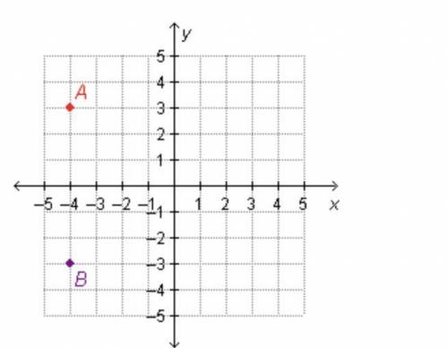 Points A and B have the same x-coordinates but opposite y-coordinates.

On a coordinate plane, poi