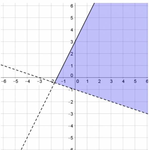 2. Write a system of inequalities to represent the shaded portion of the graph.