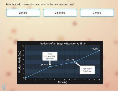 Now let’s add more substrate - what is the new reaction rate?
