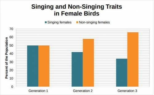 What would be the percentage of the non-singing trait in female birds in Generations 4 and 5 if thi