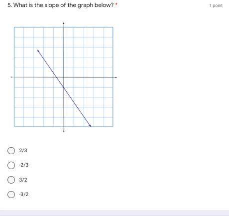 What is the slope for the graph below?