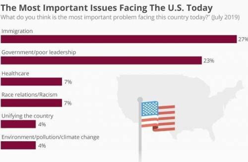 What do you think are the most important issues

facing the United States today? If you were in
cha