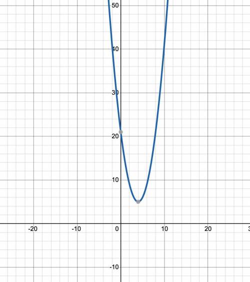 (Lesso

6. Draw a sketch of f(x) = f(x) = (x - 4)2 +5. Plot the point for the vertex, and label the