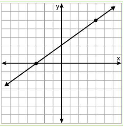 PLEASE HELP ASAP!!! Click through and select the graph of y = -2 x + 4. Each represents 1 unit.