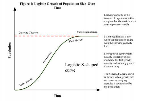 What type of

population growth
is shown in this
graph?
A. J-curve
B. linear growth
C. logistic gro