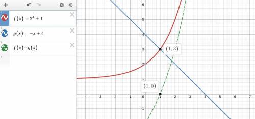 Graph f(x)=2^x+1 and g(x)=-x+4 on the same coordinate plane what is the solution to the equation f(x