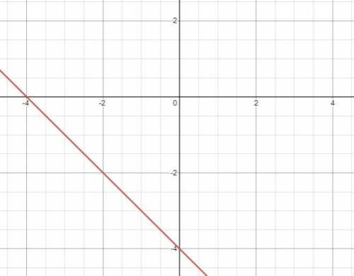 Solve the system of linear equations by graphing.
y=−x−4
y=3/5x+4