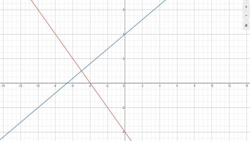 Solve the system of linear equations by graphing.
y=−x−4
y=3/5x+4