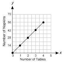 The graph below shows the number of napkins arranged on different numbers of tables in a room:

Wh