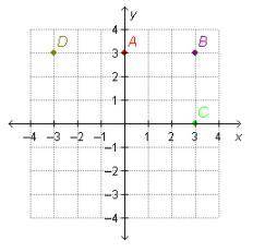 Which point is located on the x-axis?

On a coordinate plane, point A is at (0, 3), point B is at