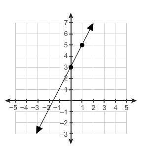 What is the slope of this line?

A. −1/2B/ 1/2C. 2 Coordinate plane with a line that passes throug
