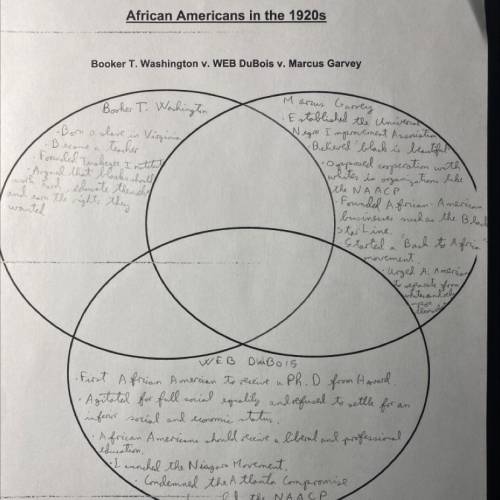 Complete the Venn diagram with information comparing booker T Washington, WEB Dubois, and Marcus Ga