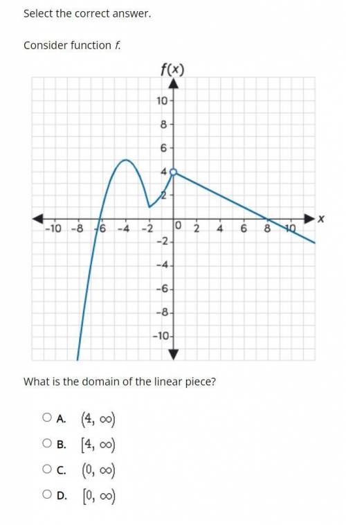 Select the correct answer.

Consider function f.
What is the domain of the linear piece?
