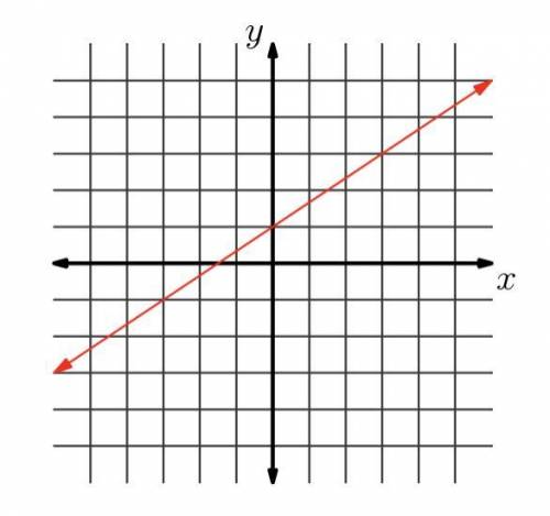 Find the equation whose graph is shown below. Write your answer in standard form.

(Standard form