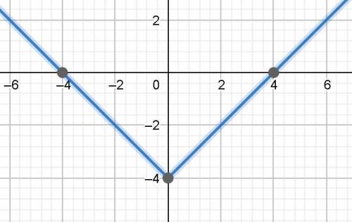 How do I graph the function: d(x)=|x| -4 ?