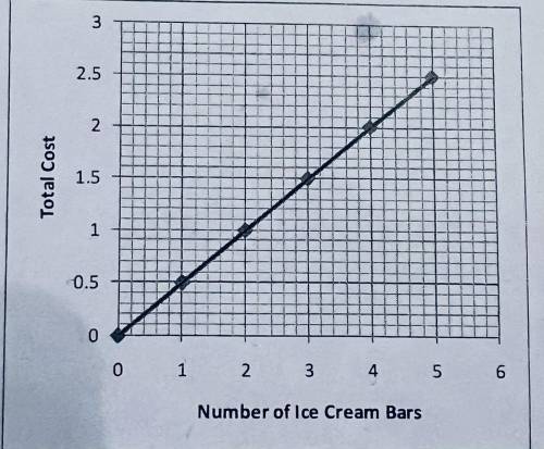 What is the function equation and unit rate for this graph?? Help me out! Please!
