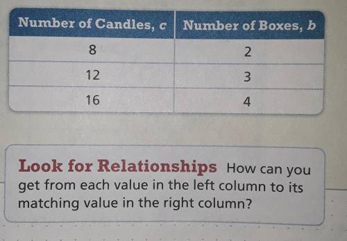 The table below shows how many candles are in different numbers of boxes. Find a pattern that expla