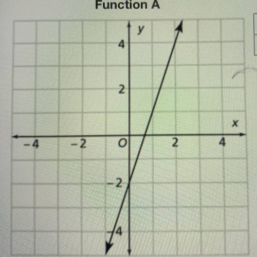 What is the equation for function A in the graph?