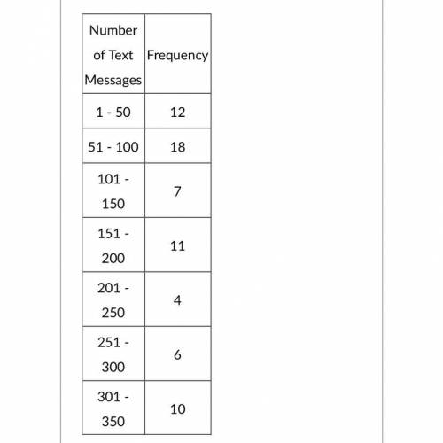 The following frequency distribution

analyzes the number of text messages
sent per week.
Number
o