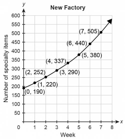 The function p(w) = 238(1.11)^w

represents the number of specialty items produced at the old fact