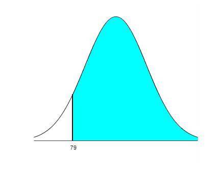 Find the area of the shaded region. The graph to the right depicts IQ scores of adults, and those