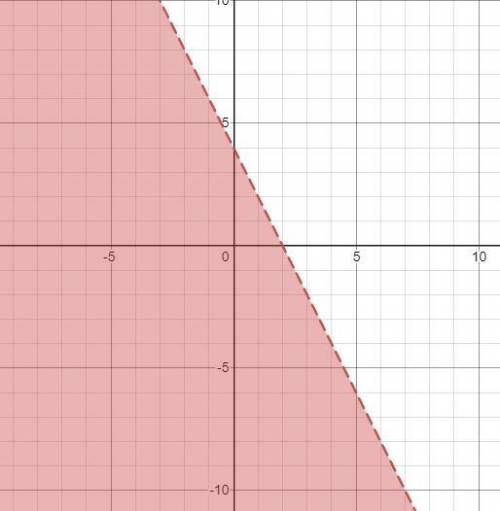 Rearrange the inequality below into slope-intercept form.
y + 4 < -2(x - 4)