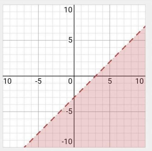 On a piece of paper, graph y< x-3. Then determine which answer matches the graph you drew.