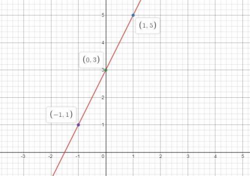 Graph the line with slope 2 and y-intercept -3.