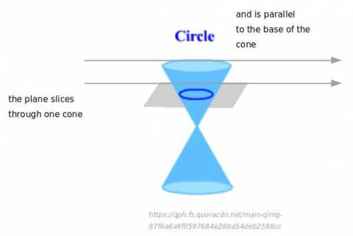 Which of the following is true when a plane intersects a cone to form a circle?

A)The plane slices