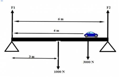 In the diagram below, the bridge spans 6 m and is supported by two beams. The weight of the bridge