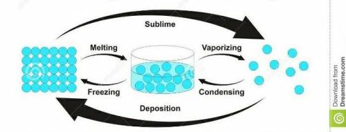 Depostion A

Sublimation B Melting CCondensation DVaporization EFreezing FPls Help match it