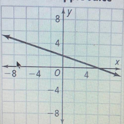 Write an equation for the line in slope-intercept form to represent this situation.