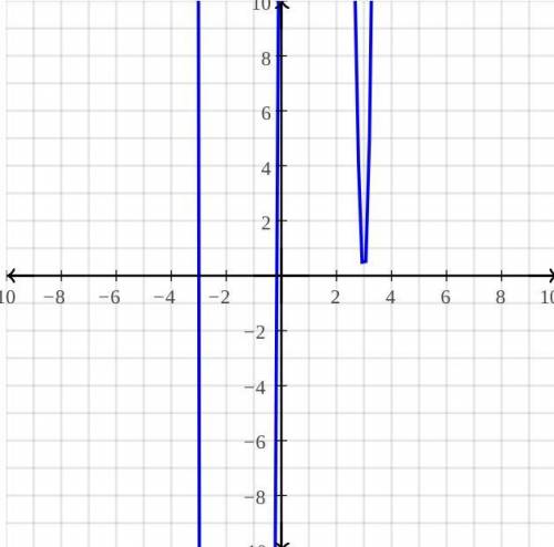 if f(x)=6x^4-17x^3-57x^2+153x+27, and the graphing calculator tells you that x=3 and x=-3 are intege