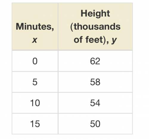 The table shows the height Y (in thousands of feet) of an unmanned aerial vehicle (UAV) X minutes a