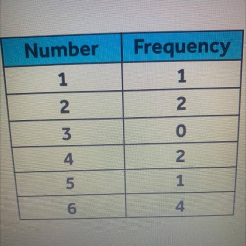Moses rolled a fair six-sided number cube 10 times,

results shown below.
If Moses were to continu