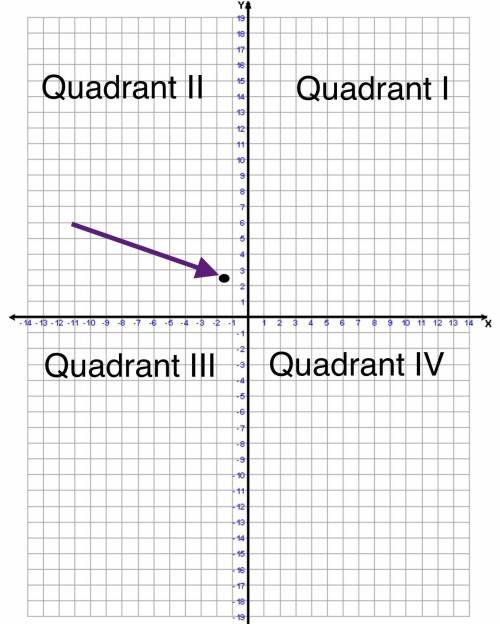 Identify the quadrant in which each point is located ( - 1 1/2, 2 1/2)
Help fast