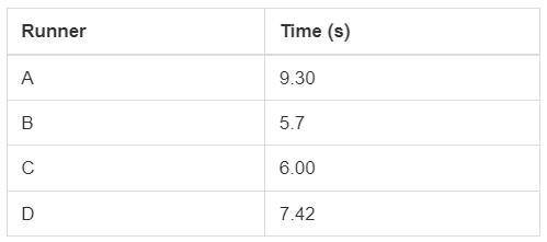 Physics (30 points)

The image attached shows the times for runners in a 100 m dash. If each runne
