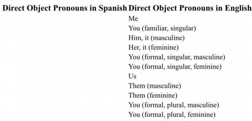 Fill in the direct object pronouns in Spanish.

In the blank spaces, write the direct object prono