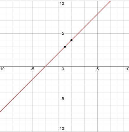 Graph the function f(x)= [x+1] +2.