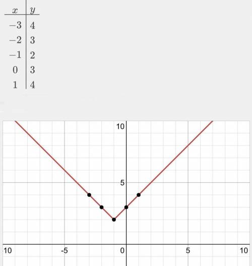 Graph the function f(x)= [x+1] +2.