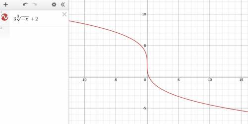 Which statement is true about this radical function? f(x) = 3^3square root–x + 2
