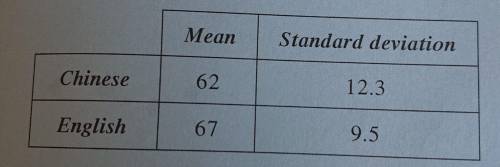 The table shows the means and the standard deviations of the scores obtained by a class of students