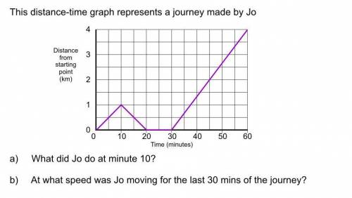 This distance-time graph represent journey made by jo.
